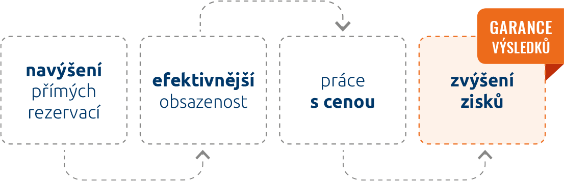 Process
